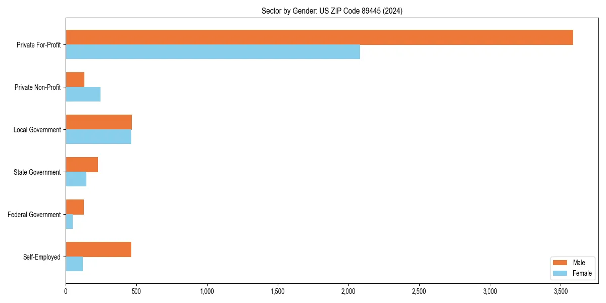 Employment sector breakdown by gender in 