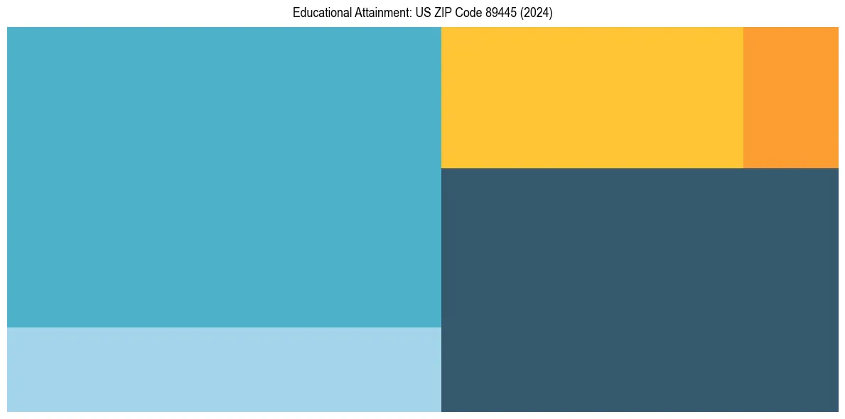 Education Treemap for  in 2024