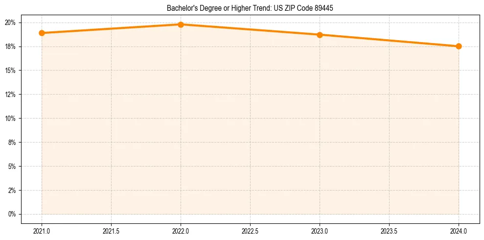 Trend chart showing bachelor degree growth in 