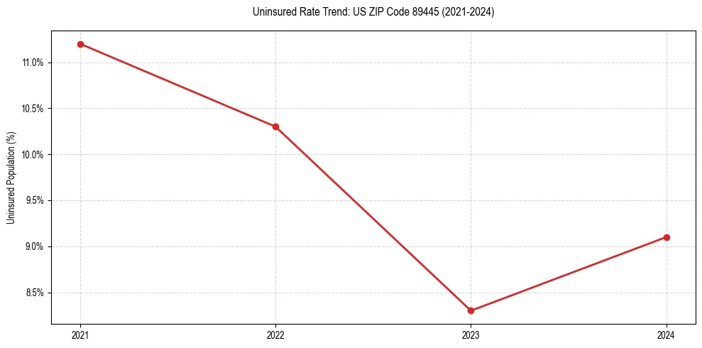 Uninsured trend chart for US ZIP Code 89445