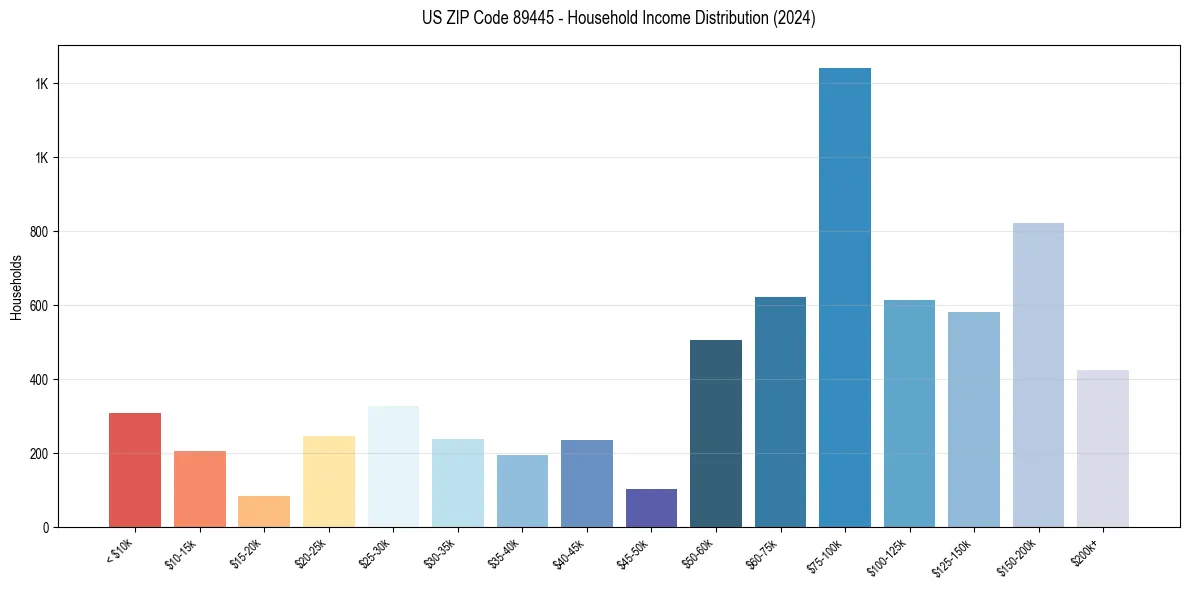 Income Distribution for 