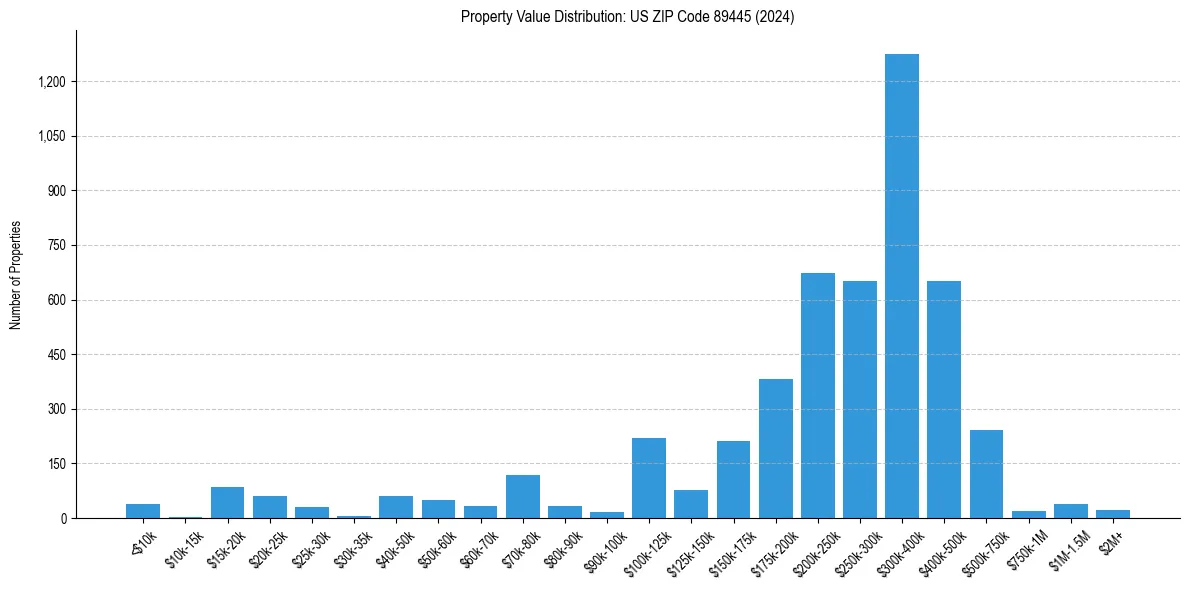 Value Distribution for 