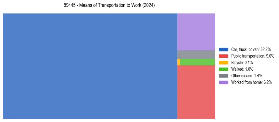 Commute modes in US ZIP Code 89445