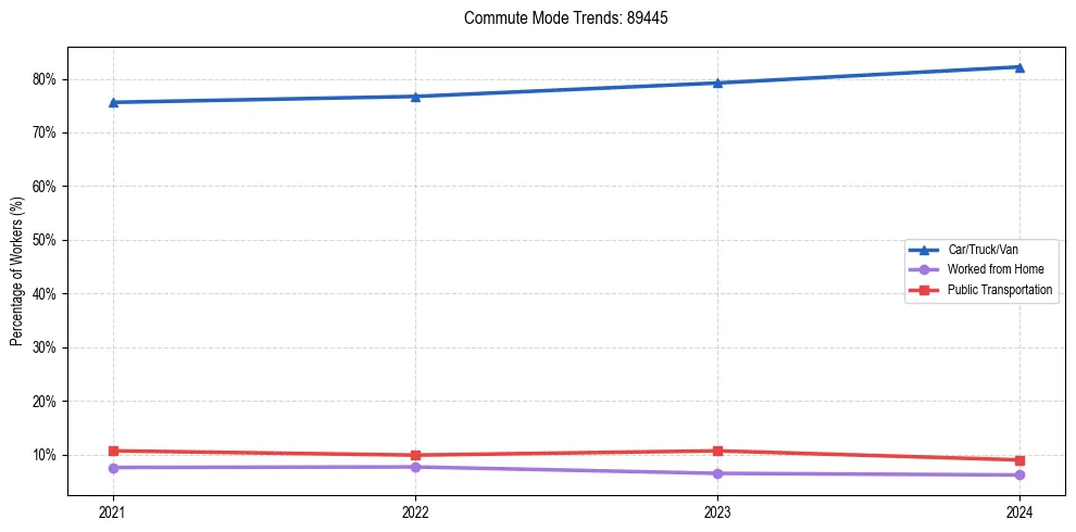 Transportation trends in US ZIP Code 89445