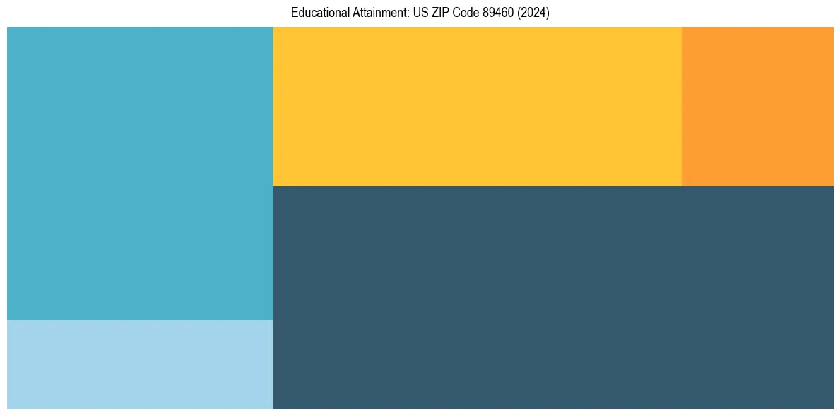 Education Treemap for  in 2024