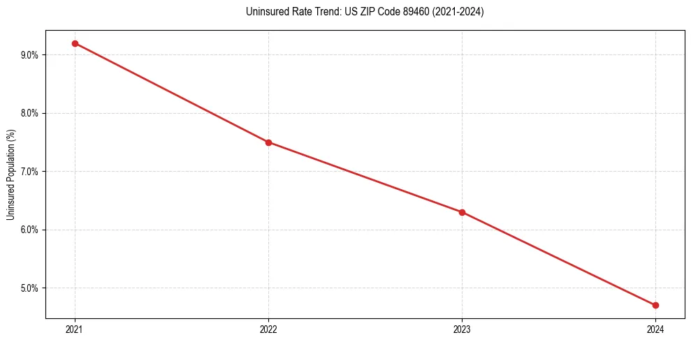 Uninsured trend chart for US ZIP Code 89460
