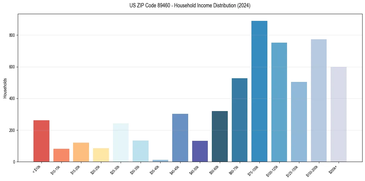 Income Distribution for 
