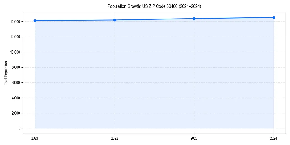 Population trends in 