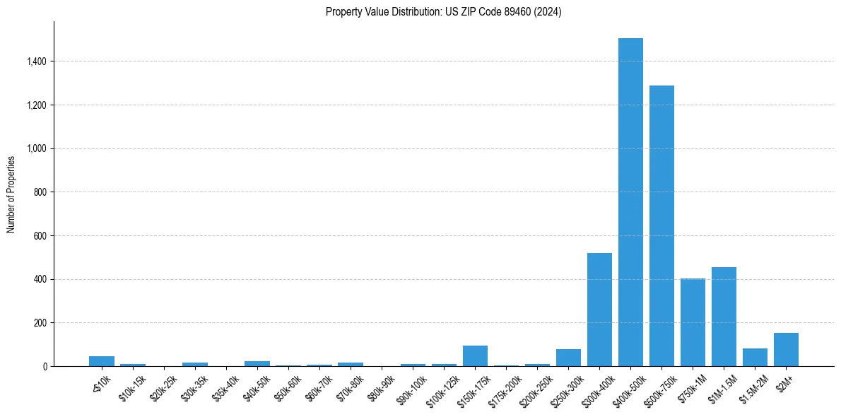 Value Distribution for 