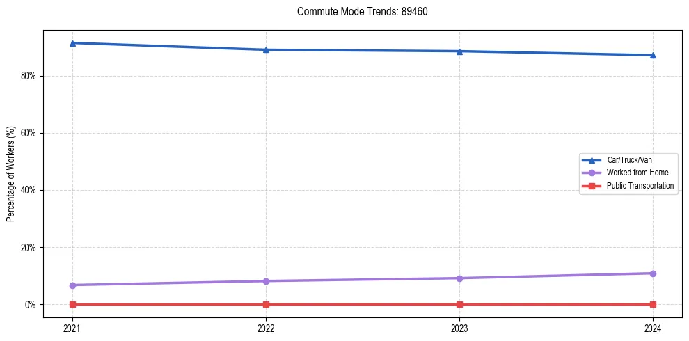Transportation trends in US ZIP Code 89460