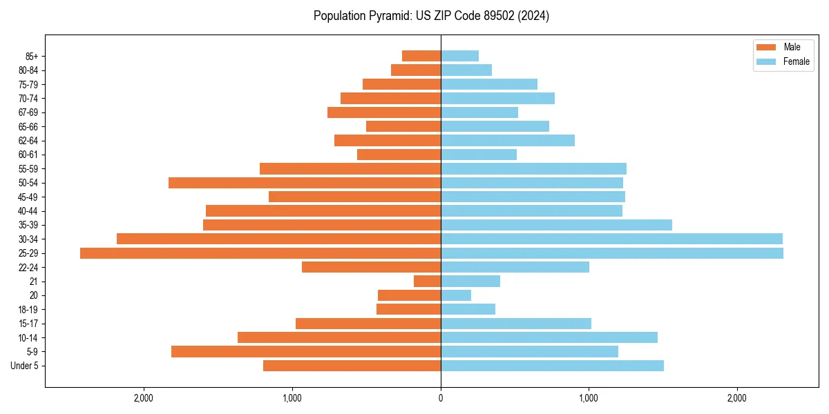 Population pyramid for 