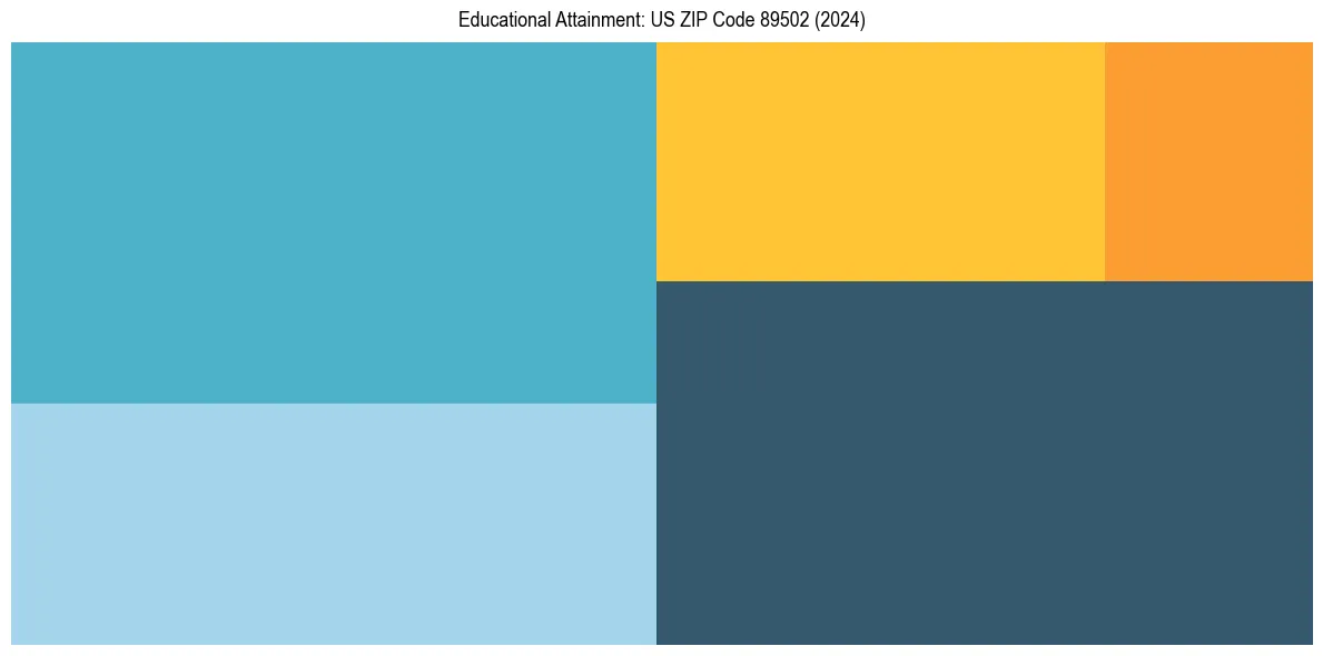 Education Treemap for  in 2024