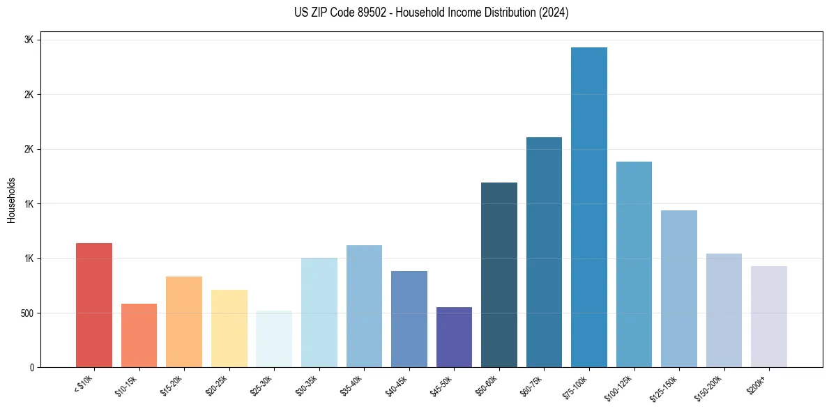Income Distribution for 