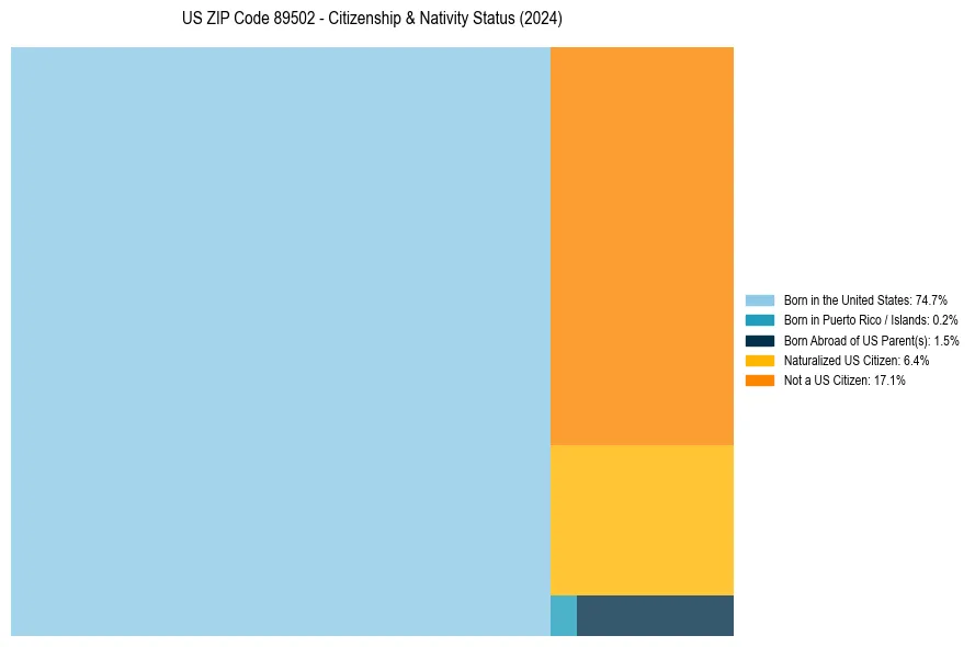 Nativity Treemap for 