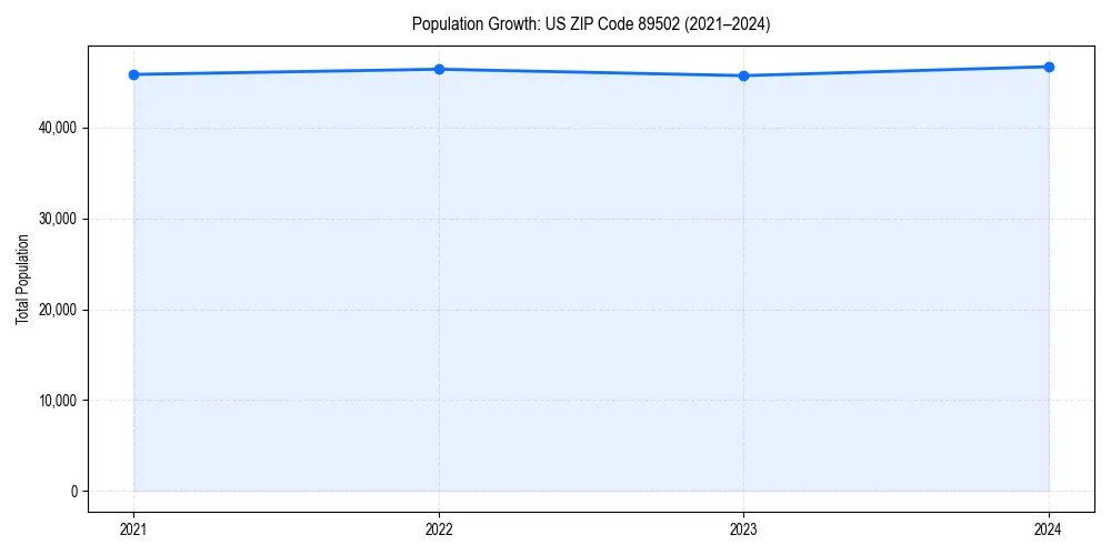 Population trends in 