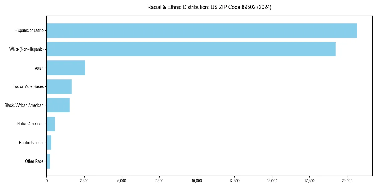 Bar chart showing racial distribution in  for 2024