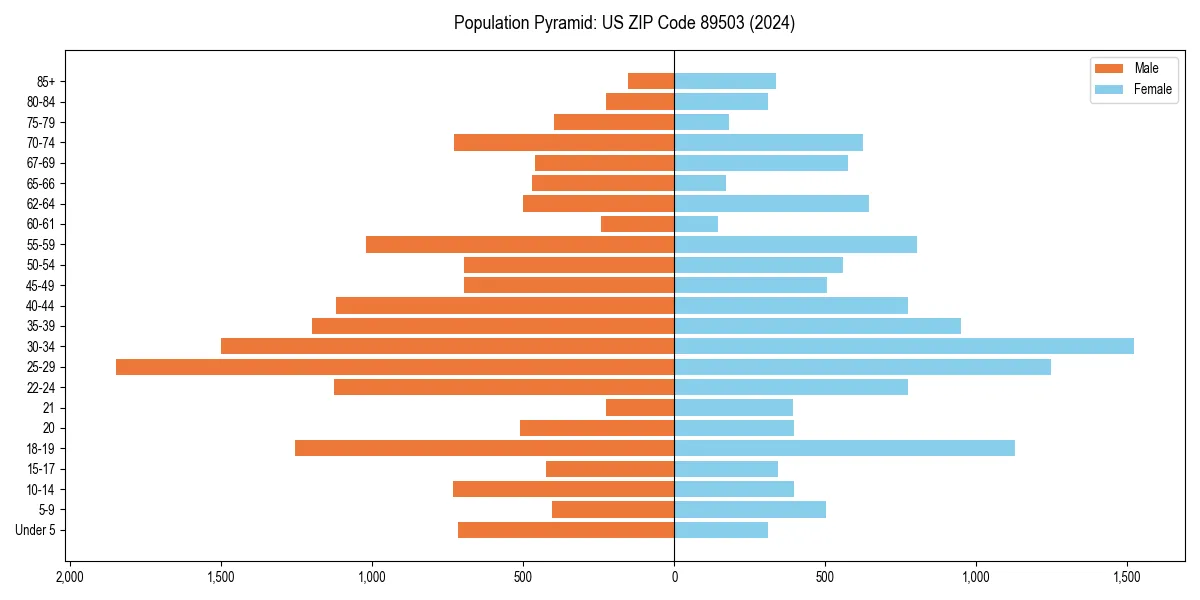 Population pyramid for 