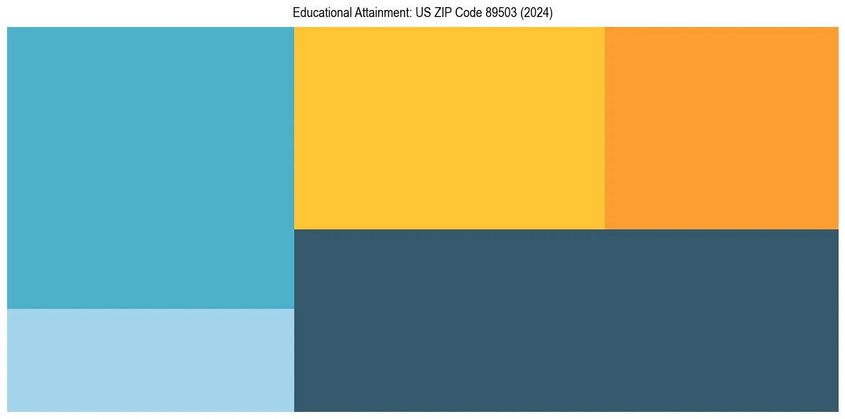 Education Treemap for  in 2024