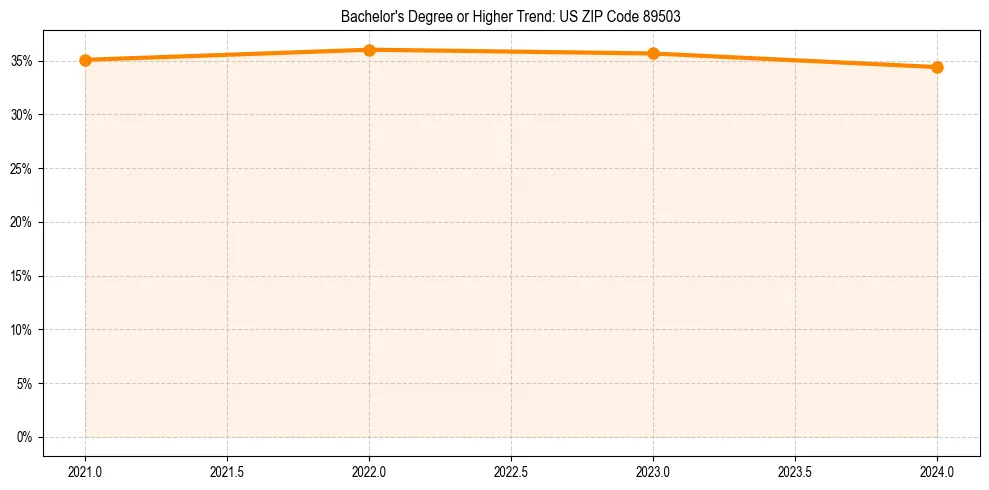 Trend chart showing bachelor degree growth in 