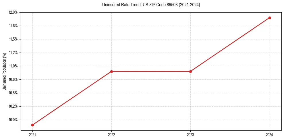 Uninsured trend chart for US ZIP Code 89503