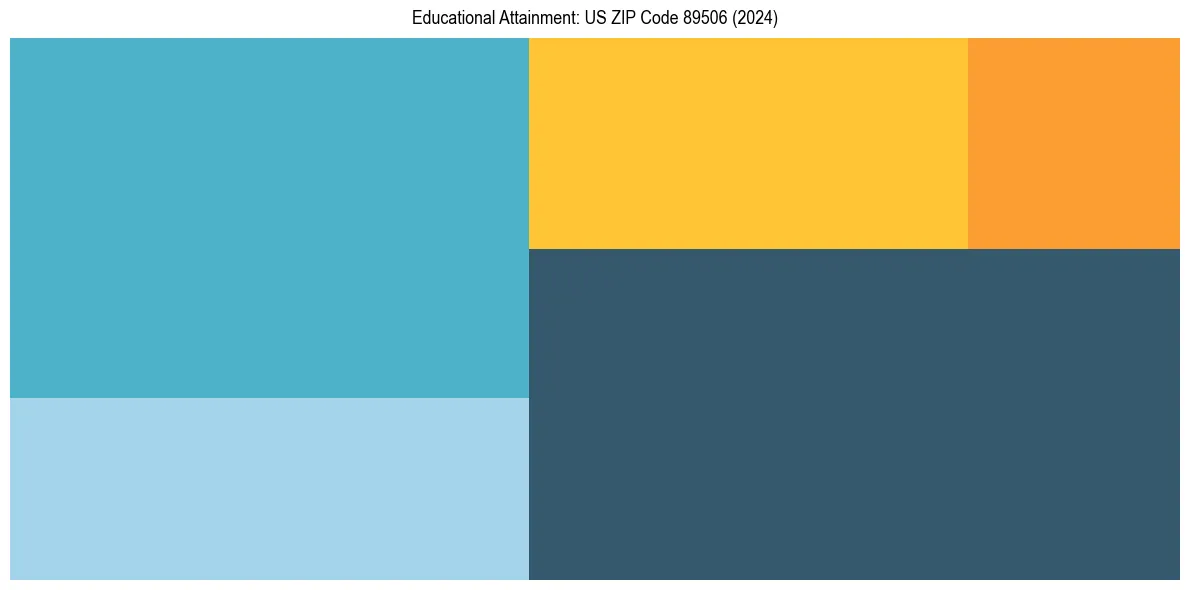 Education Treemap for  in 2024