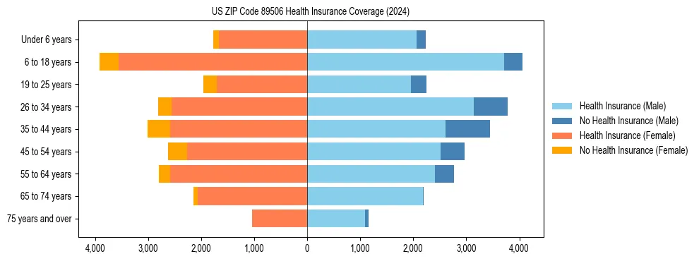 Health insurance pyramid for US ZIP Code 89506