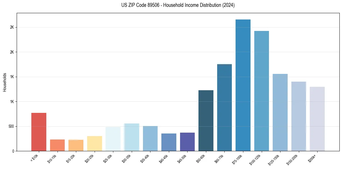 Income Distribution for 