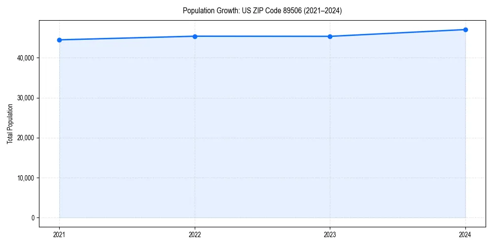 Population trends in 