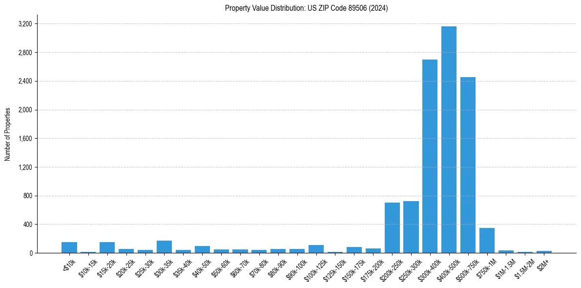 Value Distribution for 
