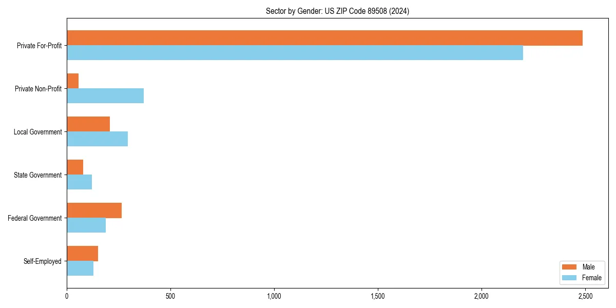 Employment sector breakdown by gender in 