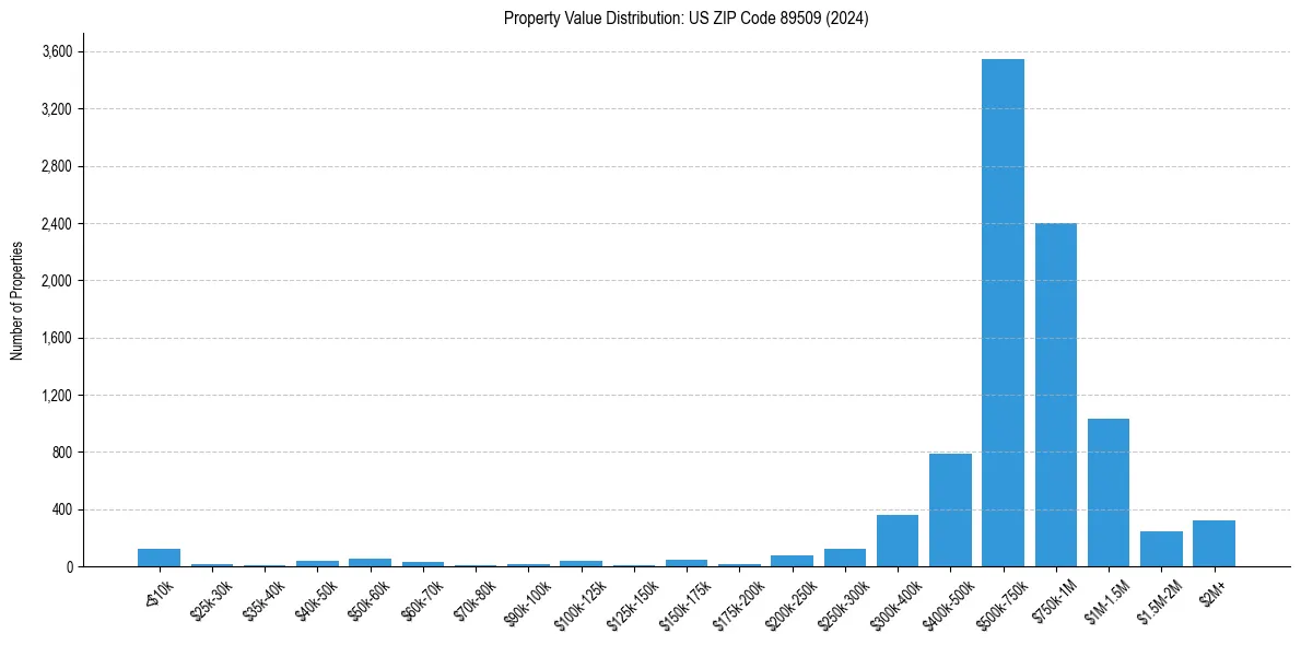 Value Distribution for 