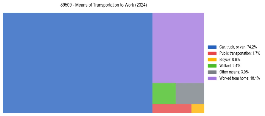 Commute modes in US ZIP Code 89509