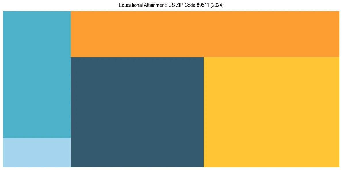 Education Treemap for  in 2024