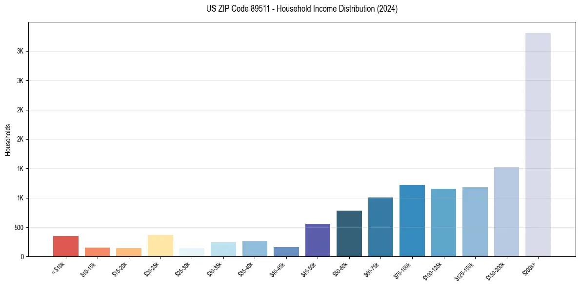 Income Distribution for 