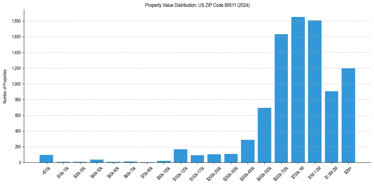 Value Distribution for 