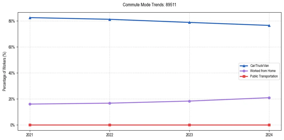 Transportation trends in US ZIP Code 89511