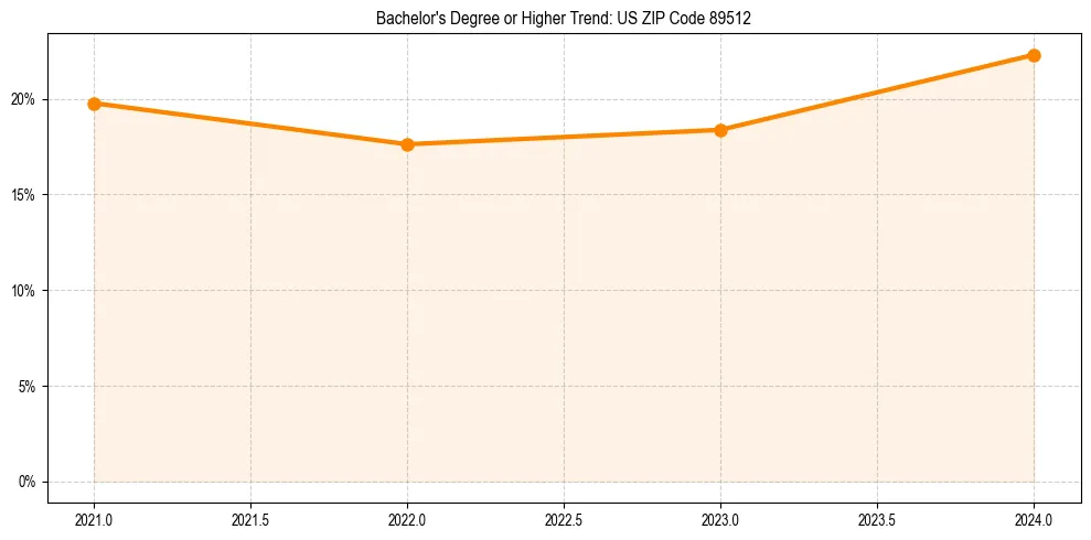 Trend chart showing bachelor degree growth in 