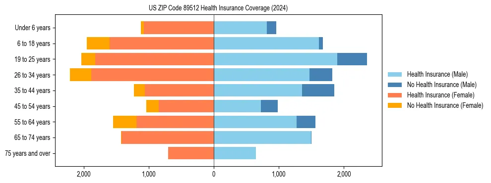 Health insurance pyramid for US ZIP Code 89512