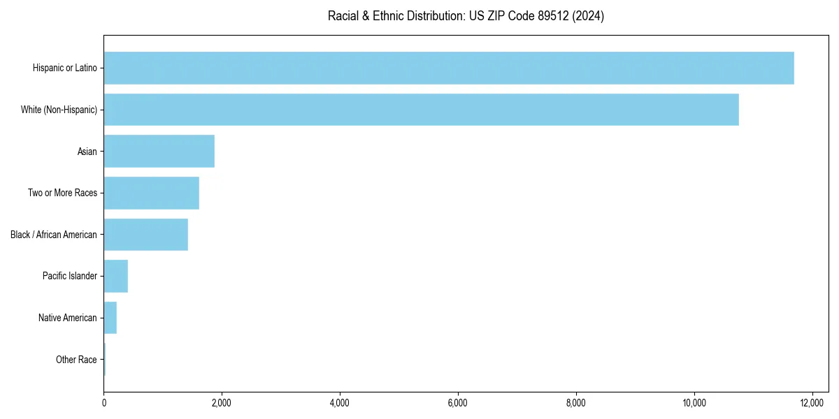 Bar chart showing racial distribution in  for 2024