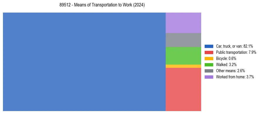 Commute modes in US ZIP Code 89512