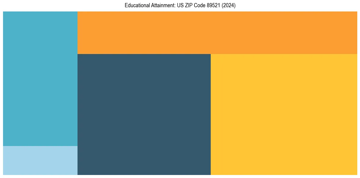 Education Treemap for  in 2024