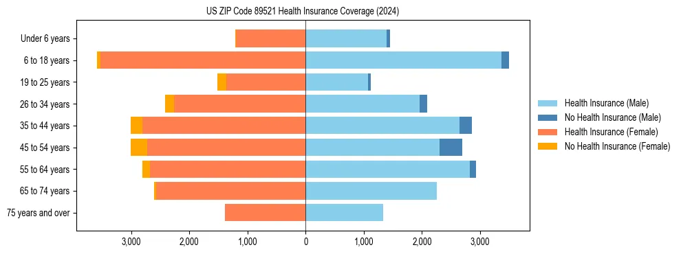 Health insurance pyramid for US ZIP Code 89521