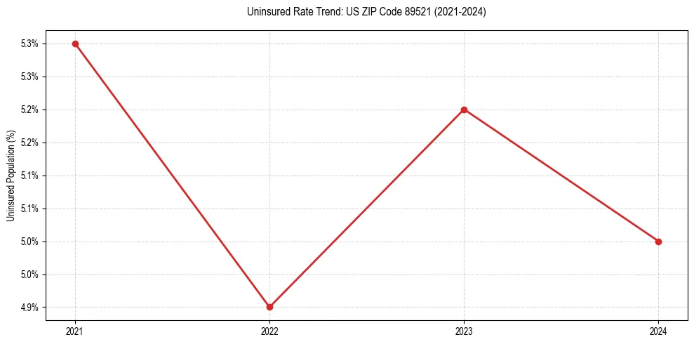 Uninsured trend chart for US ZIP Code 89521