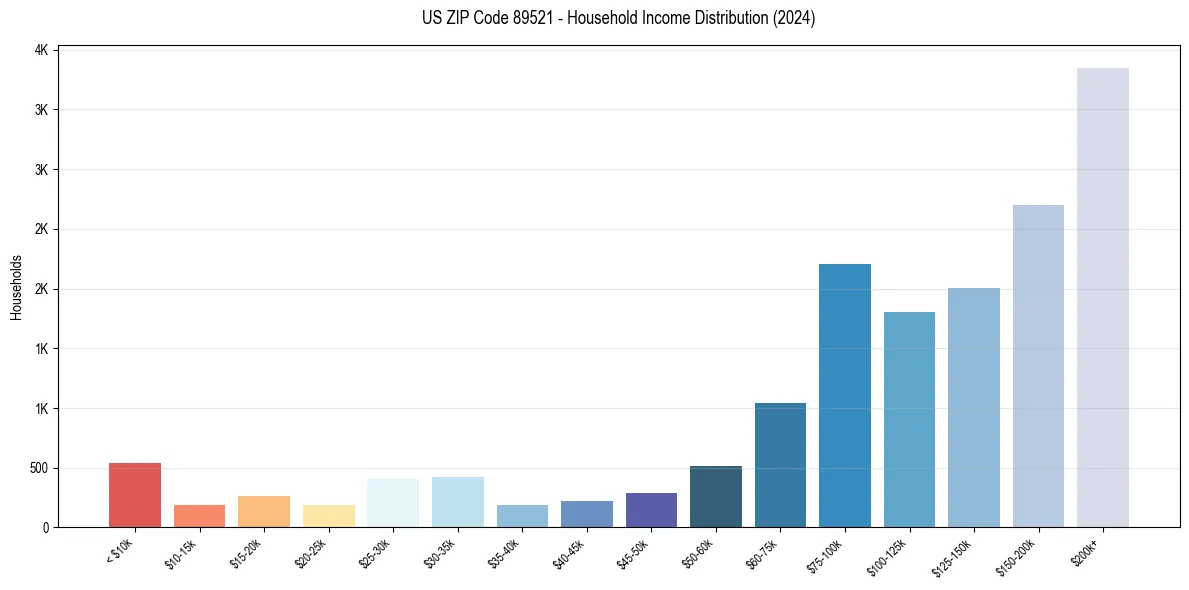 Income Distribution for 