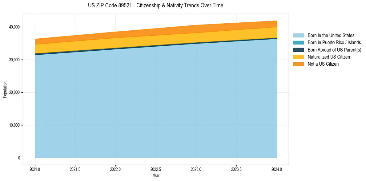 Historical nativity trends for 