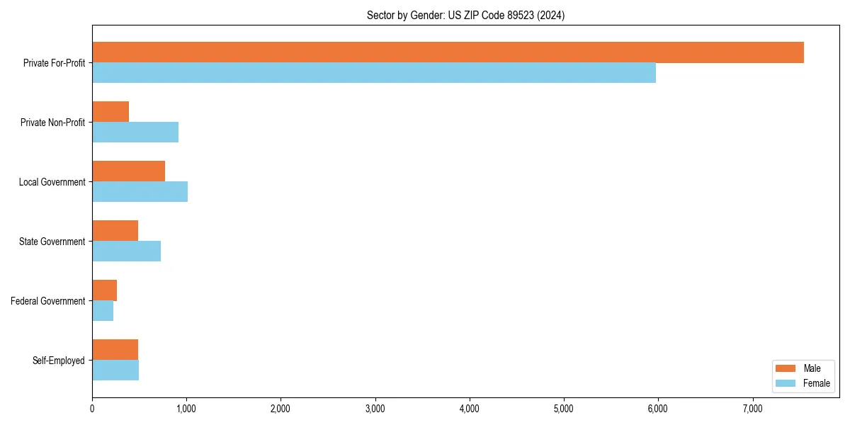 Employment sector breakdown by gender in 