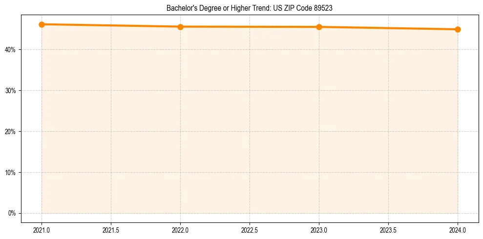Trend chart showing bachelor degree growth in 
