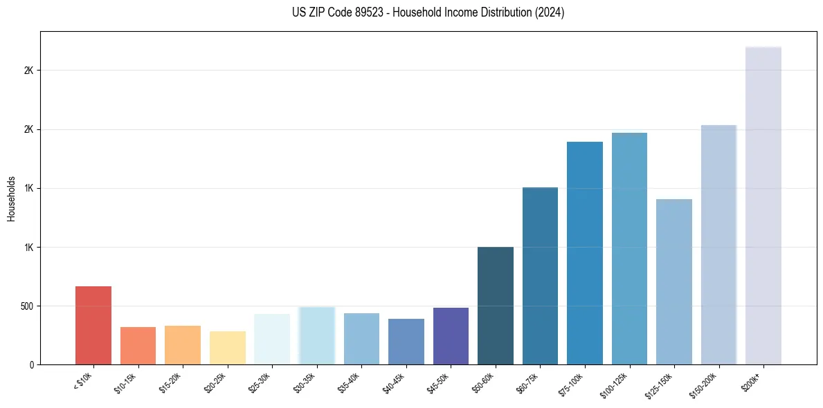 Income Distribution for 