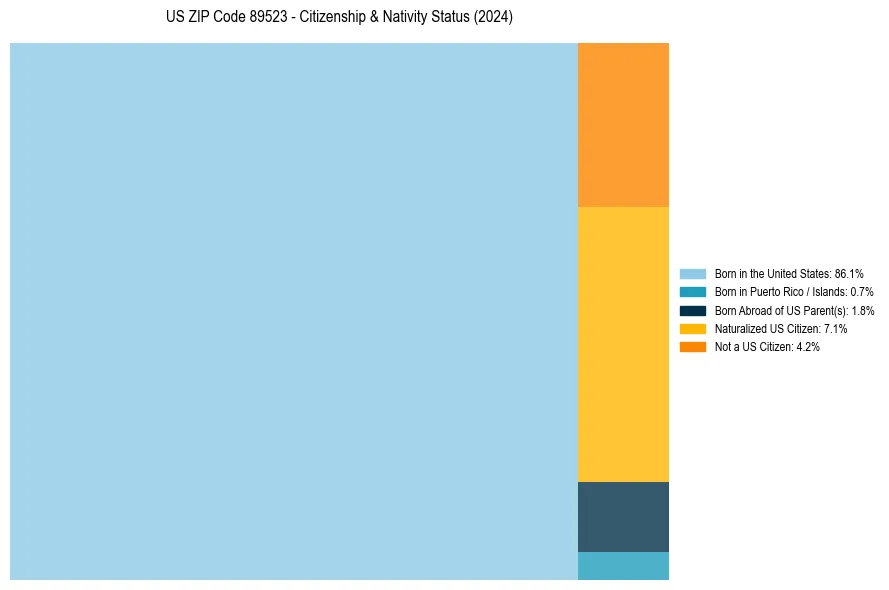 Nativity Treemap for 