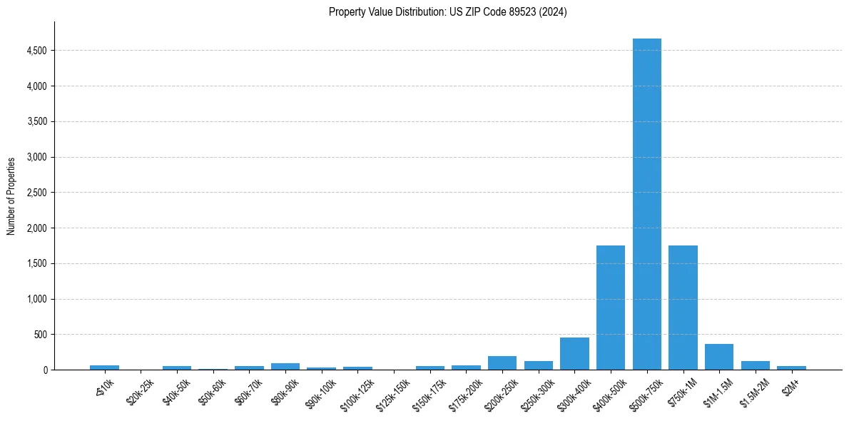 Value Distribution for 